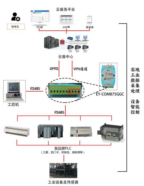 中易云PLC远程数据监测 开启工业设备联网与智能运维新篇章